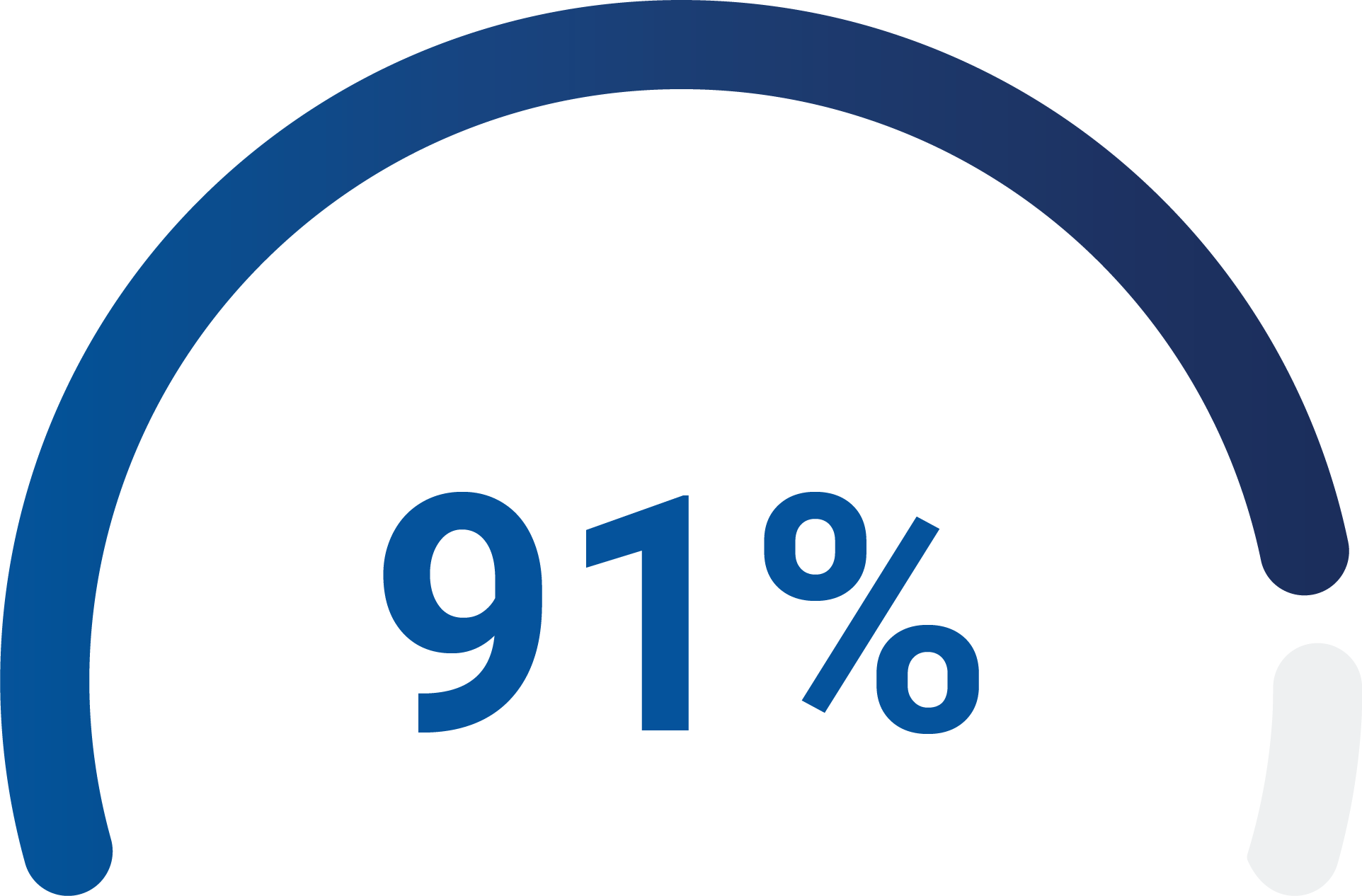 91%-graph.png