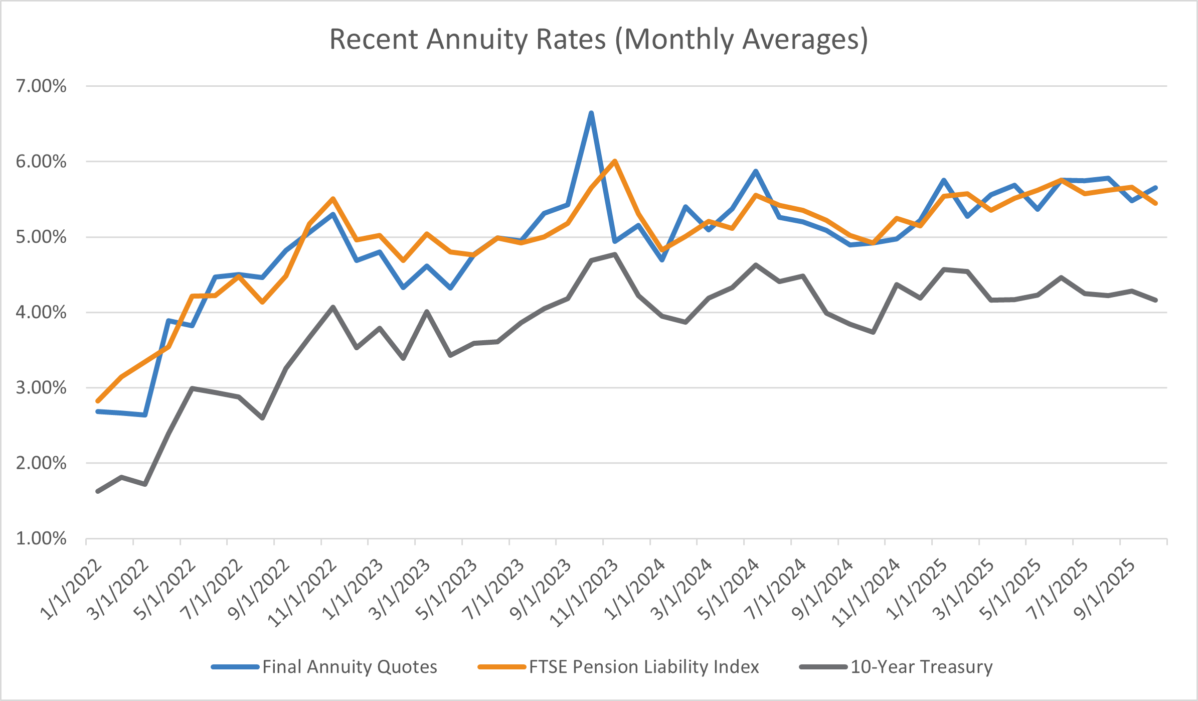 recent-annuity-rates