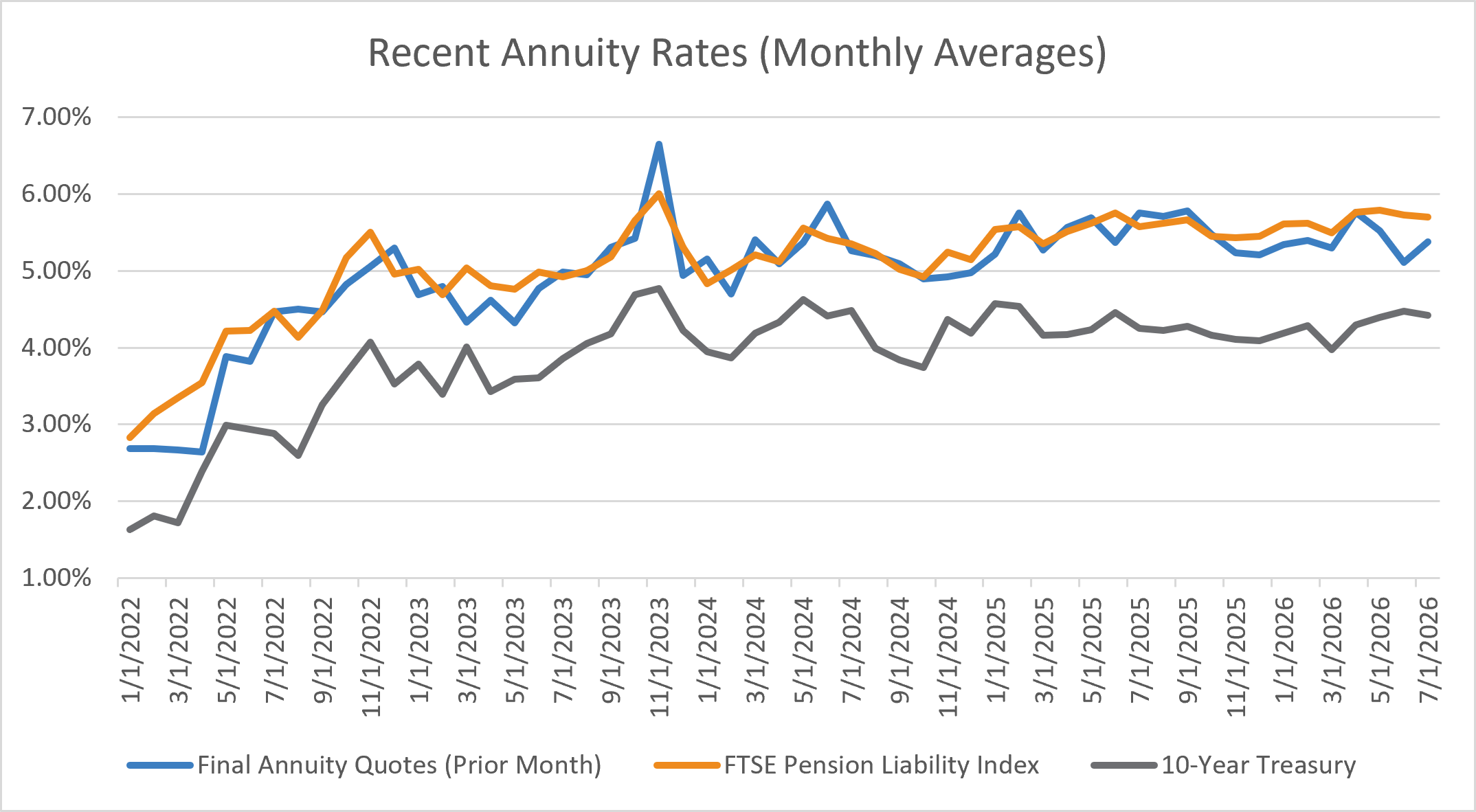 recent-annuity-rates